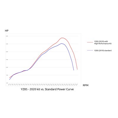 GYTR YZ85 High-Performance-Kit